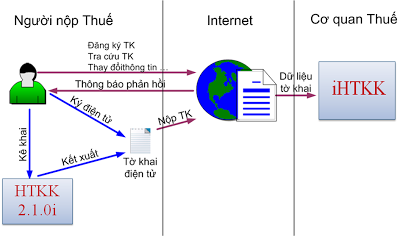 kê khai thuế qua mạng kê khai thuế qua mạng